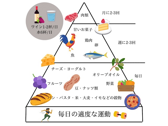 地中海式ピラミッド